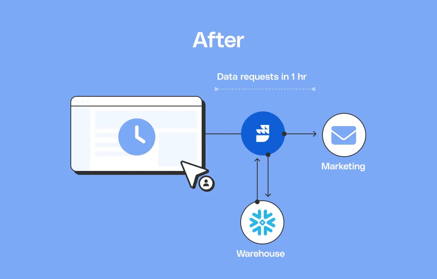 AFTER: Consistent data in warehouse and email automation tool, Reduced data request fulfillment to 1 hour