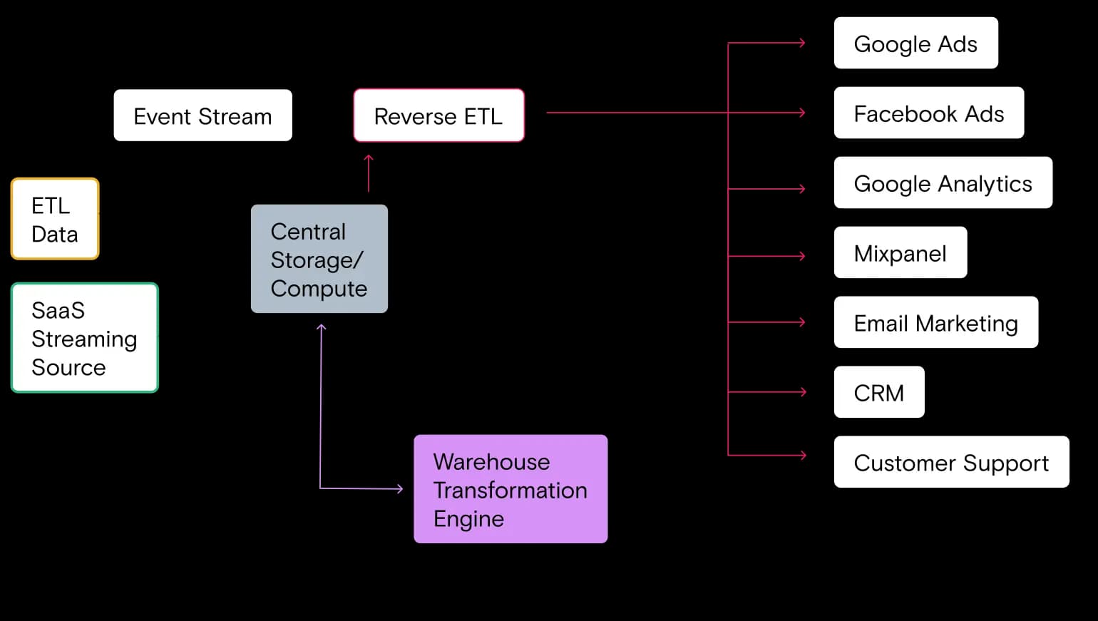 ETL your Facebook Ads data to your data warehouse