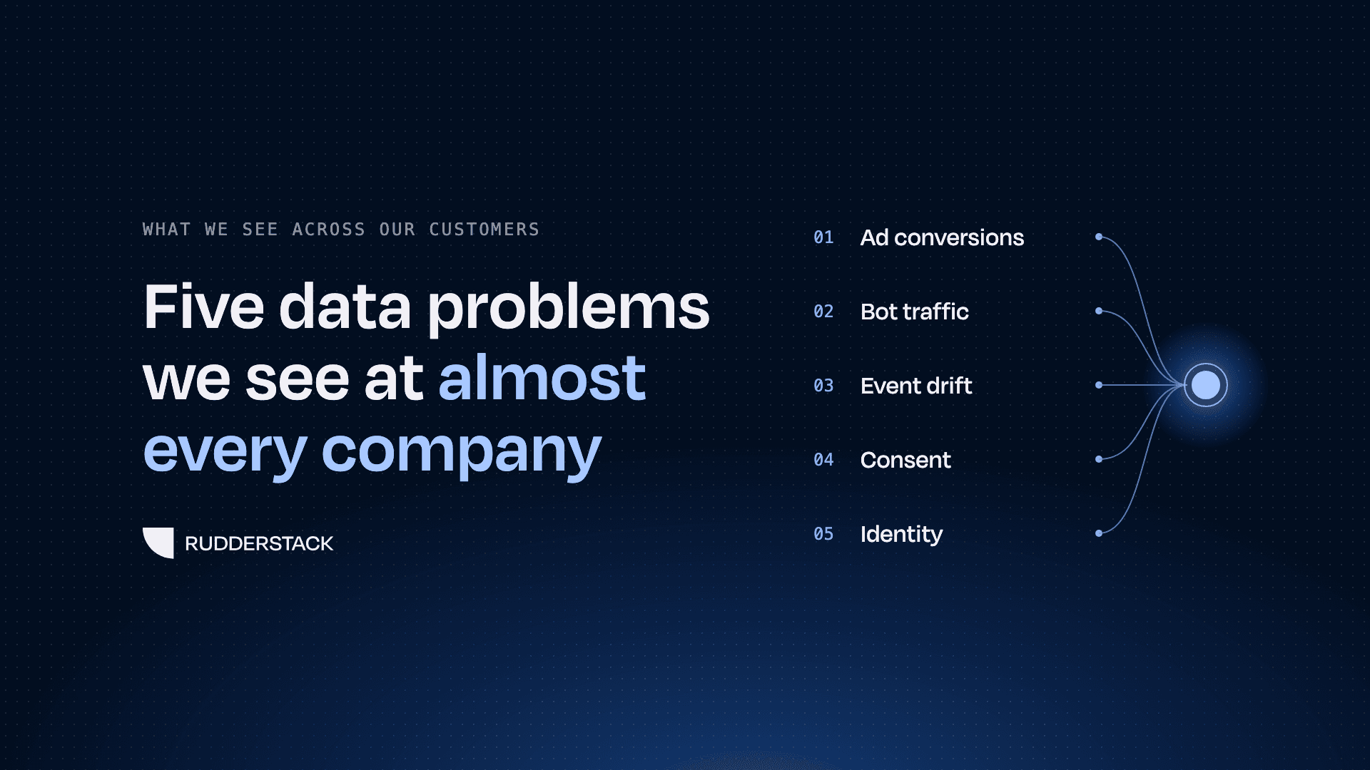 Five data problems we see at almost every company: ad conversions, bot traffic, event drift, consent, and identity