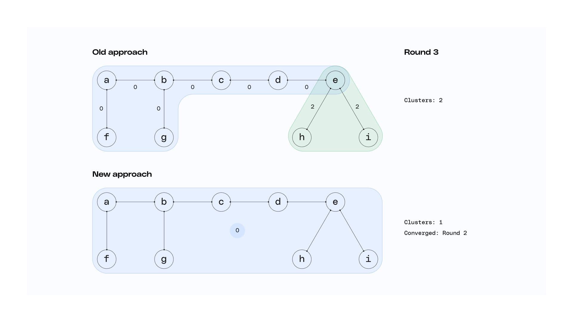 A graphic showing two diagrams of identity stitching after three rounds of convergence. In this round, the diagram of the old approach shows the clusters continuing to propagate. The diagram of the new approach shows a fully converged graph