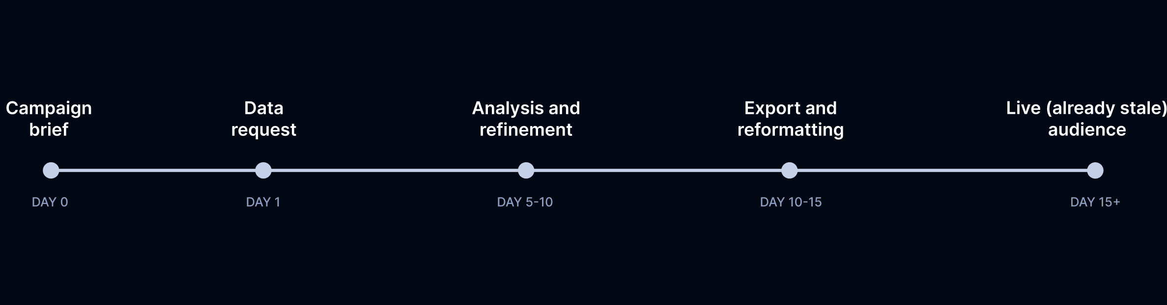 Timeline: campaign brief on day 0, data request day 1, analysis and refinement days 5-10, export and reformatting days 10-15, live (already stale) audience day 15+