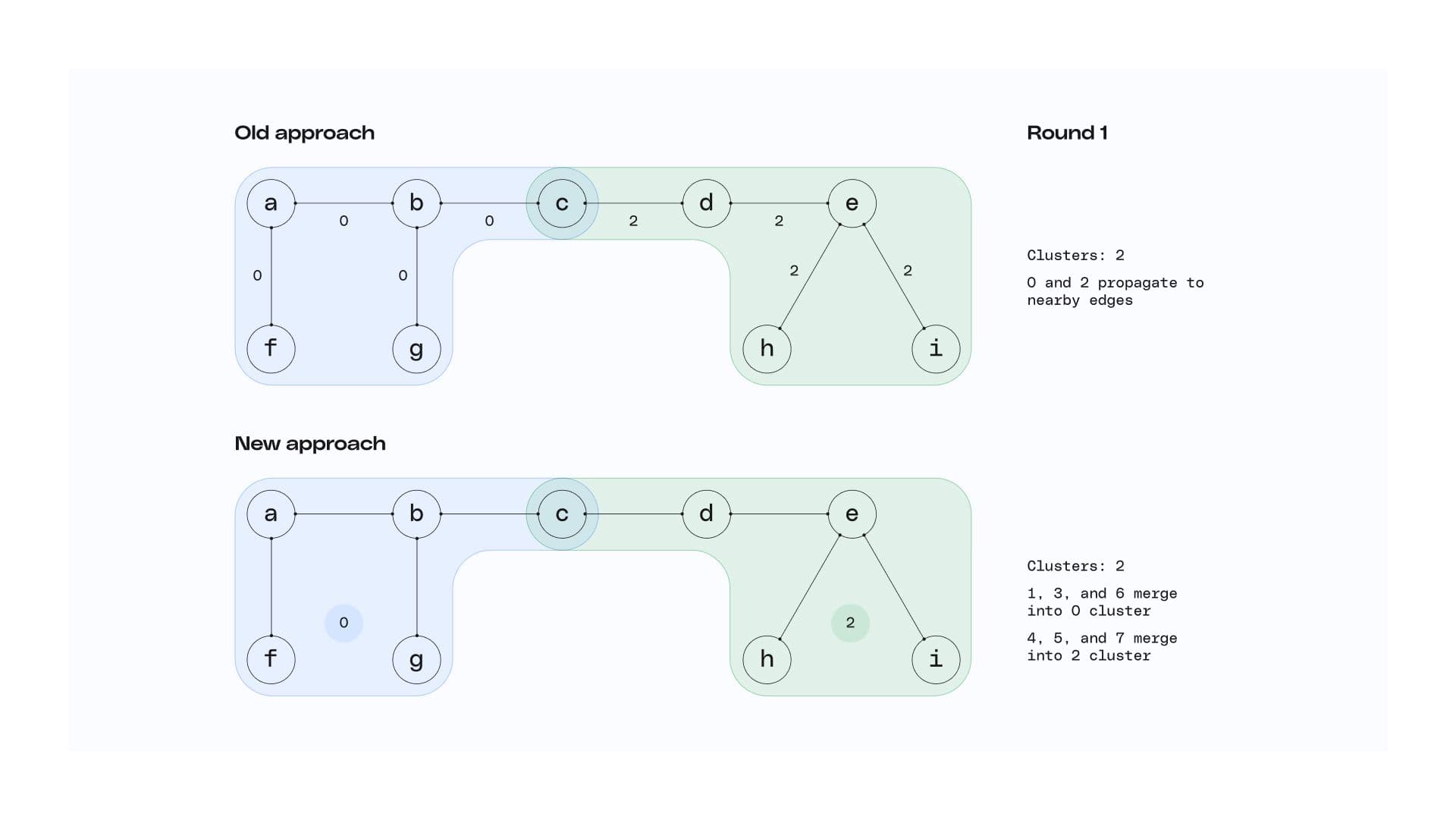 A graphic showing two diagrams of identity stitching after one round of convergence. In this round, the diagram of the old approach shows clusters 0 and 2 propagating to nearby edges. The diagram of the new approach shows clusters 1, 3, and 6 merged into 0 cluster and 4, 5, and 7 merged into 2 cluster.