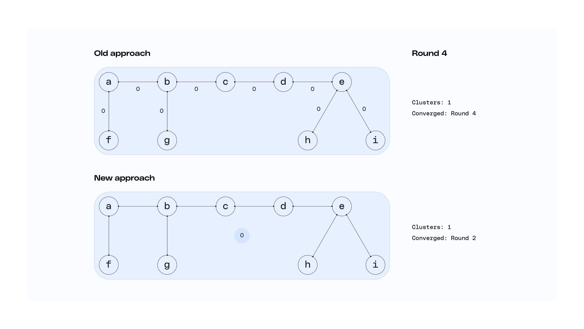 A graphic showing two diagrams of identity stitching after four rounds of convergence. In this round, both diagrams show full convergence.