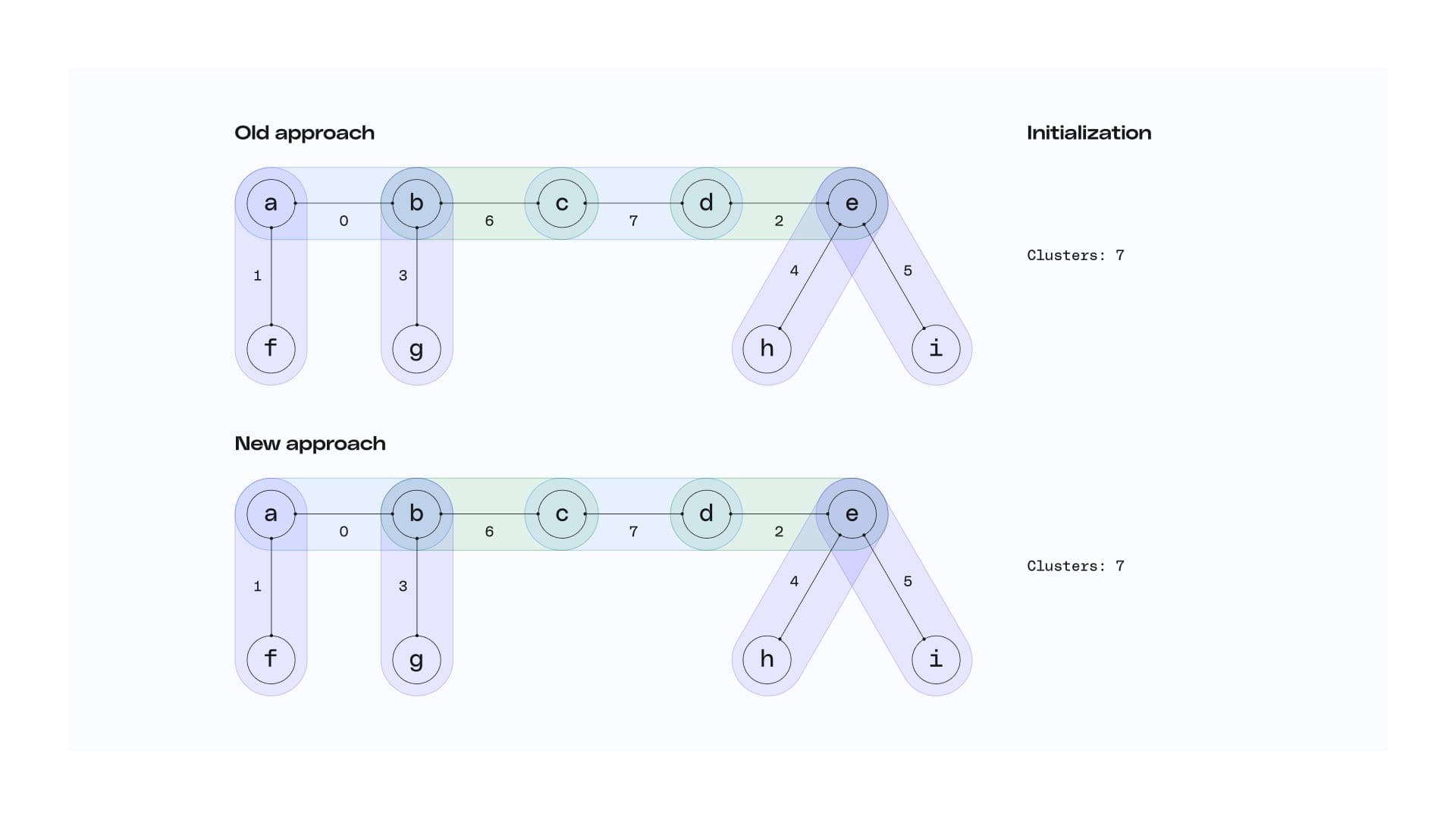 A graphic with two diagrams showing the initialization stage of identity stitching, at this stage both diagrams are identical with 9 nodes, 8 edged, and 7 clusters.